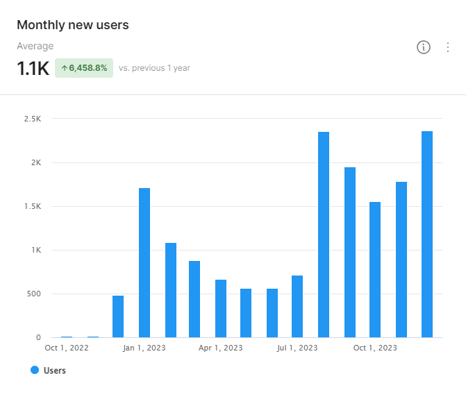 Monthly New Users