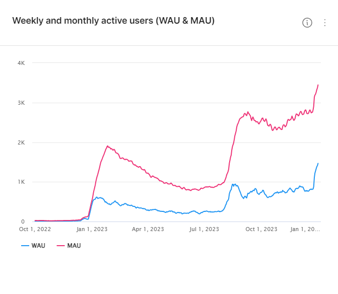Weekly and Monthly Active Users - WAU & MAU
